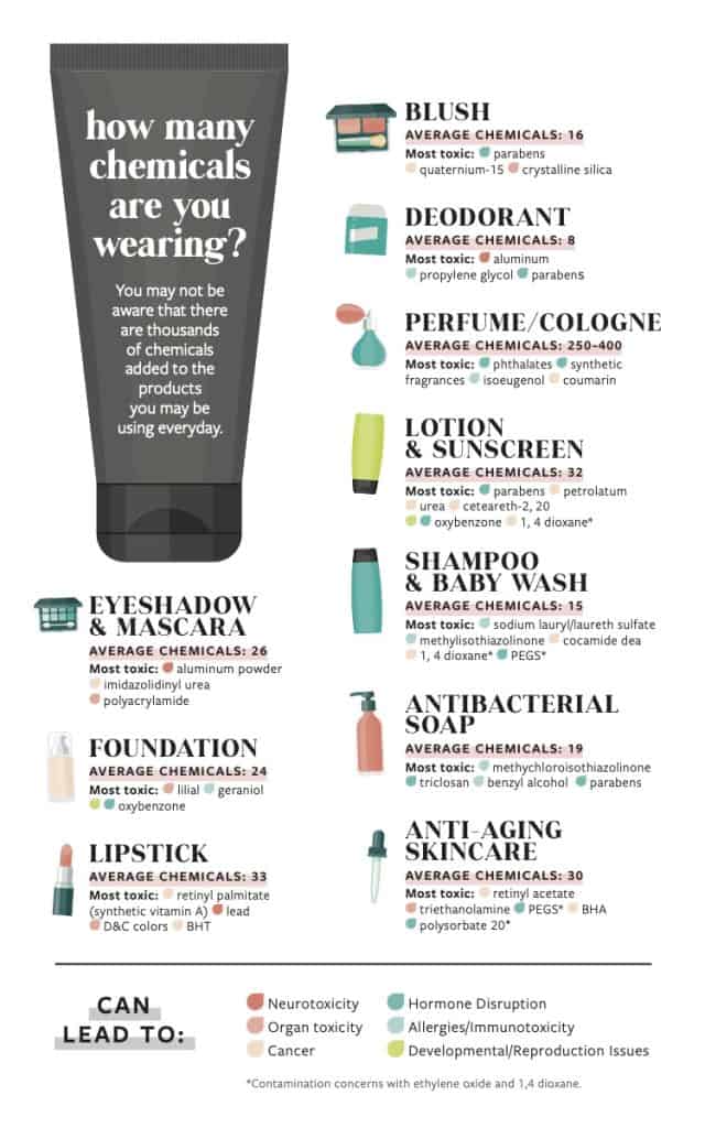 graphic listing personal care products and dangerous chemicals they contain