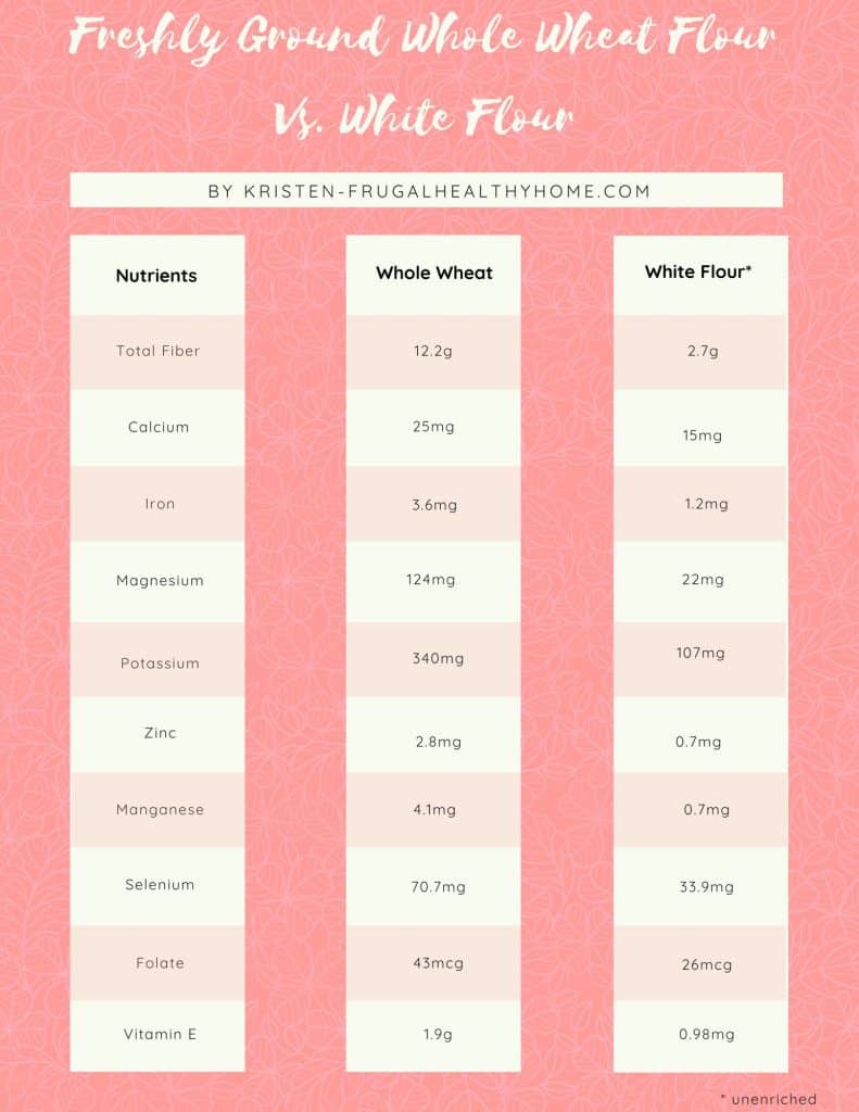 pink chart that compares freshly ground whole wheat flour nutrients to white flour